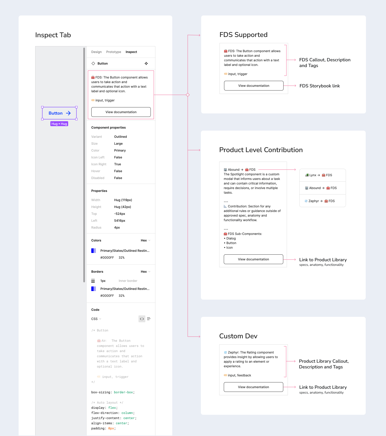 Product-level library descriptions for dev hand-off